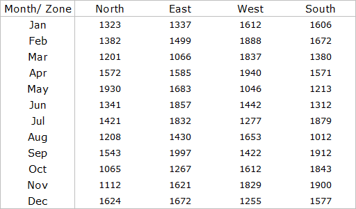 how to perform two way lookup in excel two dimension table