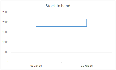 a simple example of step chart