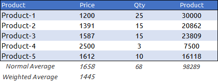 different between normal weighted average and how to calculate weighted average in excel with sumproduct