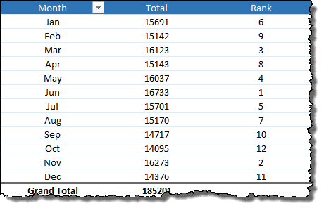 excel pivot table tips tricks to add rank column