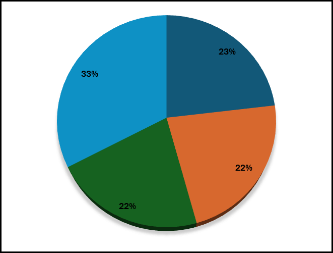 How to Create a Pie Chart in Excel