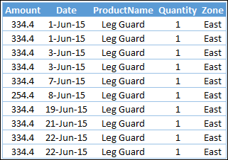 sort horizontally data with sort columns in excel technique