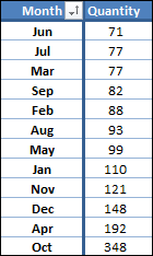 Sort Data To Add Rank In Pivot Table Create Pivot Table