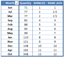 Create Pivot Table To Add Rank In Pivot Table Create Pivot Table