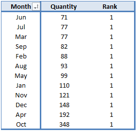 Add Rank In Pivot Table Excel 2007 & 2010