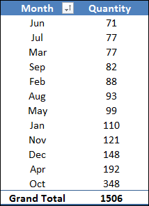 Add Ranks In Pivot Table in Excel