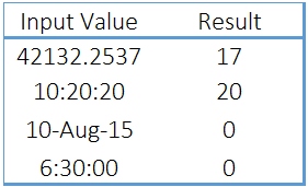 Examples For Excel SECOND Function