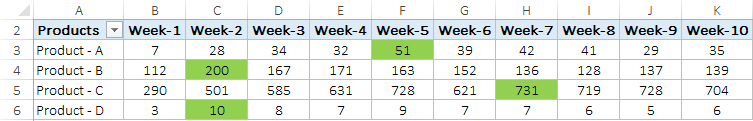 conditional formatting in pivot table for highlighting rows