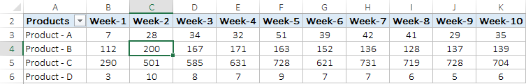 select cell to apply conditional formatting in pivot table in row