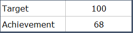 data to create your first thermometer chart in excel