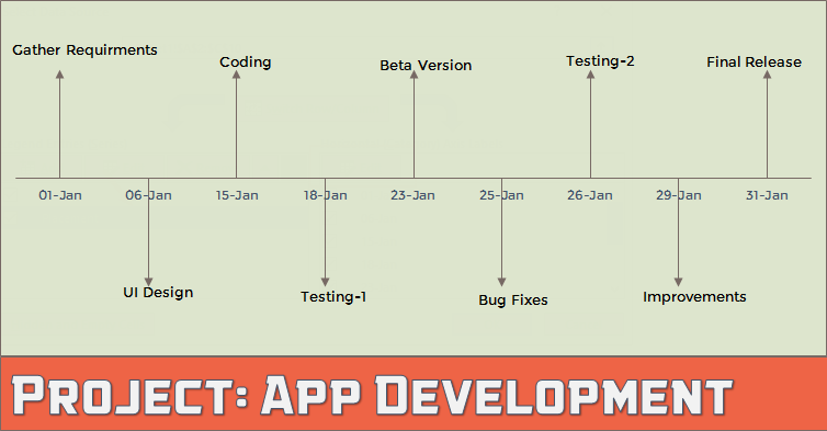 Project Milestone Chart