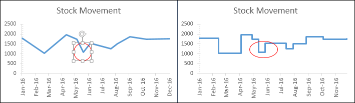 difference between line chart and step chart actual trend