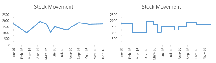 difference between line chart and step chart constant periods