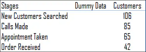 2-insert-a-dummy-column-in-data-to-create-a-sales-funnel-chart-in-excel-min