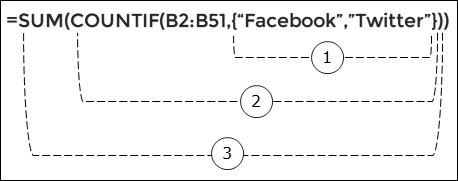 how countif or formula works