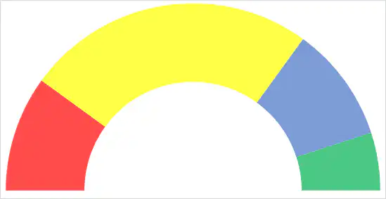 change color scheme to create a speedometer chart in excel
