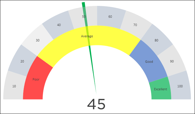 Gauge Meter Chart