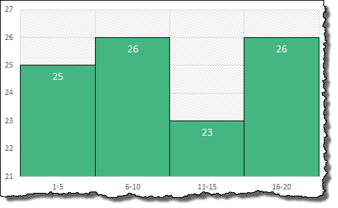 create a histogram in excel using pivot chart and pivot table