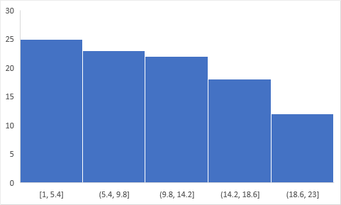 how to change binwidth on histogram in excel mac 2016