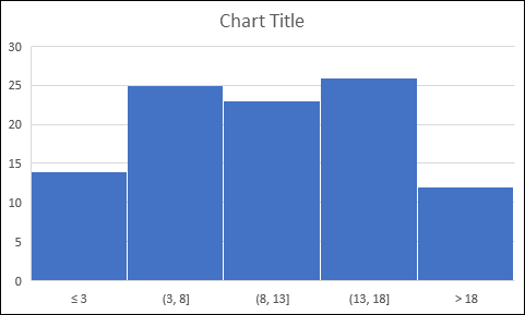 excel histogram with specific bin width