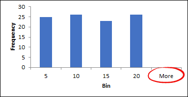 more bin when you create a histgram in excel using analysis tool pack