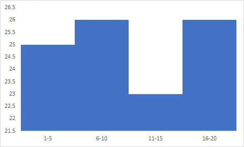 your histgram using a pivot chart and pivot table is ready