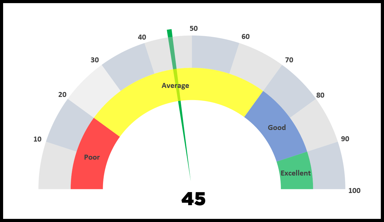 How to Create a SPEEDOMETER Chart [Gauge] in Excel