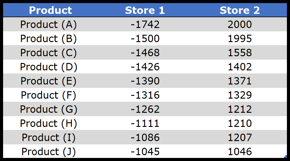 Tornado Levels Chart