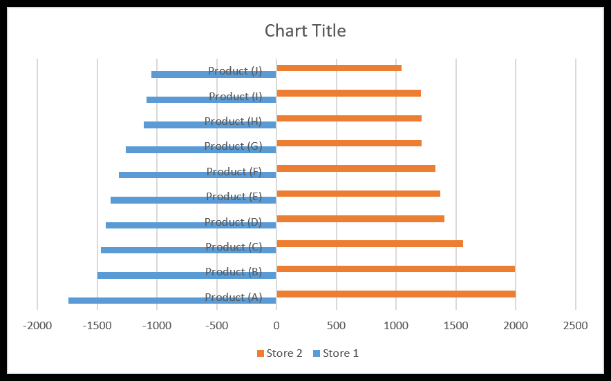 How To Do A Tornado Chart In Excel