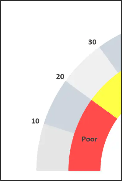 the-last-step-to-create-speedometer-chart-in-excel-is-to-move-data-lables