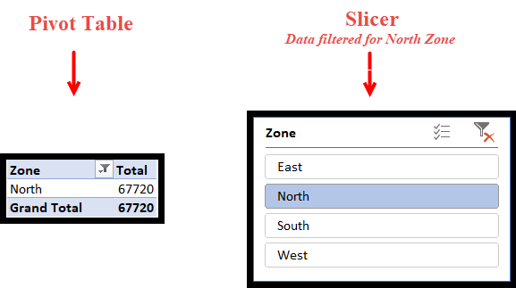 filter out data for the north zone