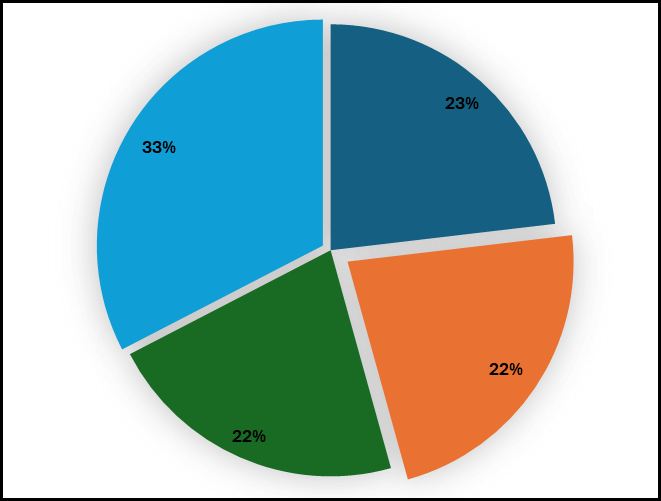 How to Create a Pie Chart in Excel