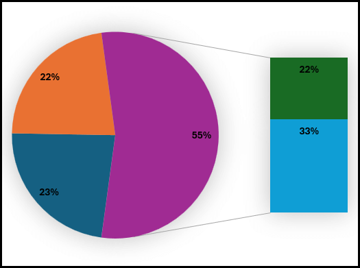 How to Create a Pie Chart in Excel