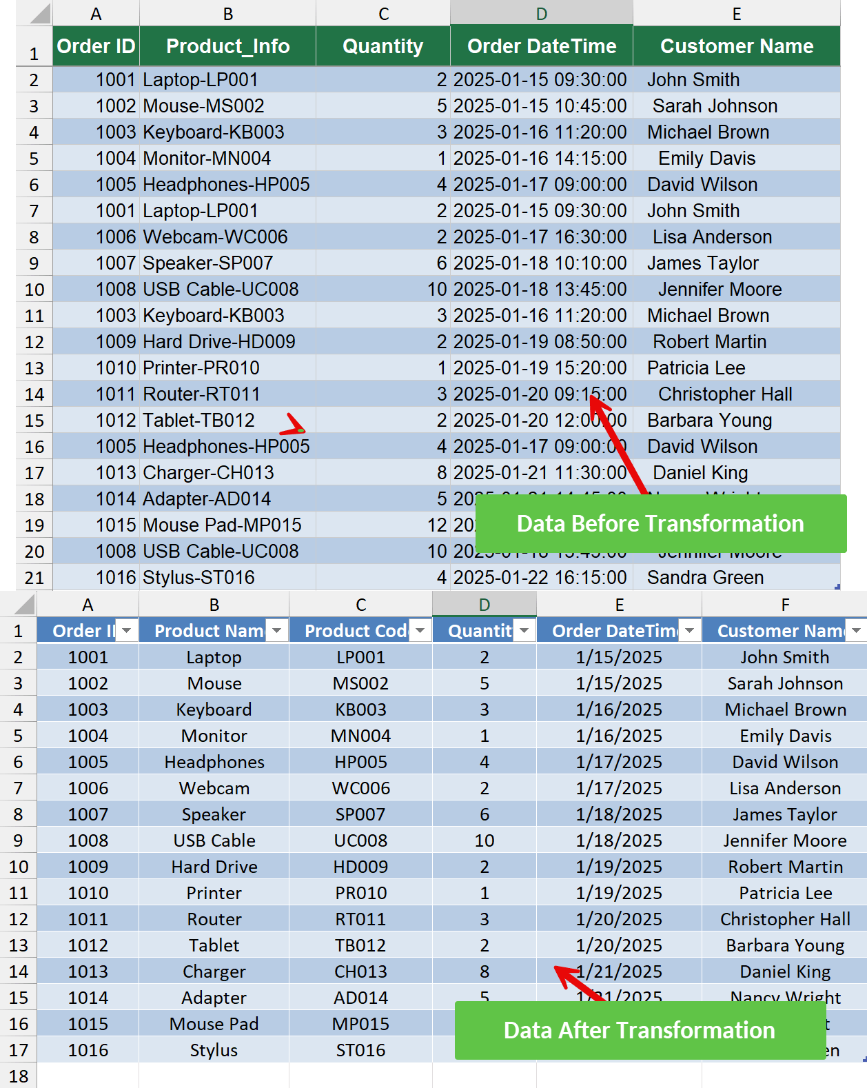 Final transformed data loaded into Excel after Power Query cleanup